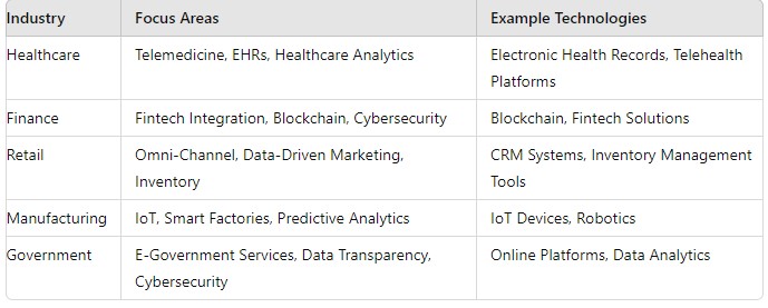 Practical Implications of Digital Transformation across Industries